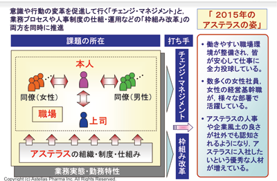 図１　ＷＩＮＤ推進施策全体概要：労働政策フォーラム研究報告（2010年6月3日）／JILPT