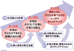 図　女性の活躍支援における課題：労働政策フォーラム研究報告（2010年6月3日）／JILPT