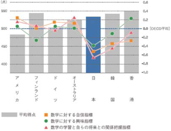 図１　現在の学習と将来とが結びつかない高校生「数学的リテラシー」：2010/7/3フォーラム開催報告（JILPT）