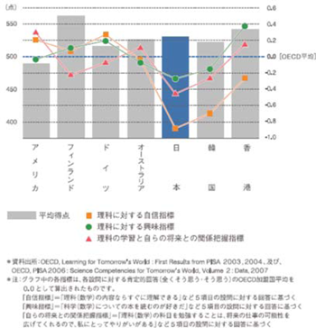 図１　現在の学習と将来とが結びつかない高校生「科学的リテラシー」：2010/7/3フォーラム開催報告（JILPT）