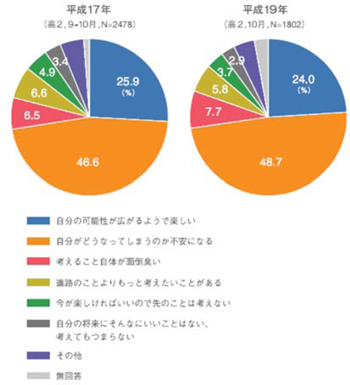 図２　高校生が抱える将来への大きな不安：2010/7/3フォーラム開催報告（JILPT）