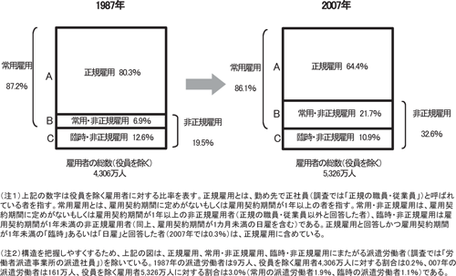 図１　雇用構造の3層化（文献(1)）：2010/7/3フォーラム開催報告（JILPT）