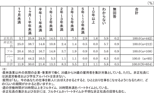 図２　若年層の雇用形態と担当業務の技能水準：2010/7/3フォーラム開催報告（JILPT）