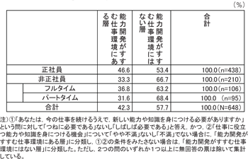 図２　若年層の雇用形態と担当業務の技能水準：2010/7/3フォーラム開催報告（JILPT）