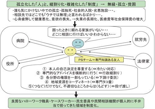 図１　「パーソナル・サポーター」のイメージ：2010/7/3フォーラム開催報告（JILPT）