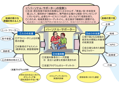 図２　「パーソナル・サポーター」の支援プロセス（イメージ）：2010/7/3フォーラム開催報告（JILPT）