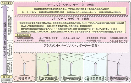 図３　各種領域における支援活動とパーソナル・サポート・サービスを担う人材（考え方の整理）：2010/7/3フォーラム開催報告（JILPT）