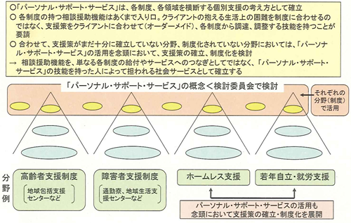 図４ 「パーソナル・サポート・サービス」と各制度の相談援助機能との関係〈モデル・プロジェクト実施前の概念整理（たたき台）〉：2010/7/3フォーラム開催報告（JILPT）