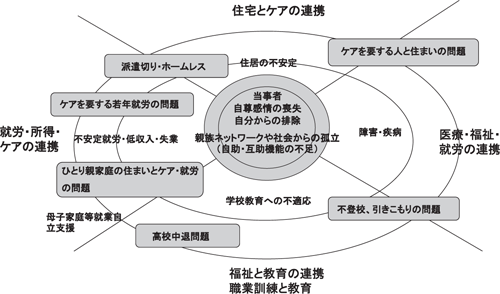 図１　日本における若者問題の構図とセーフティネット構想の対象：2010/7/3フォーラム開催報告（JILPT）