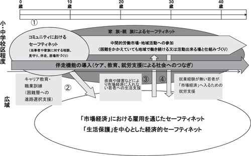 図２　人生前半期を支える支援・コミュニティ：2010/7/3フォーラム開催報告（JILPT）