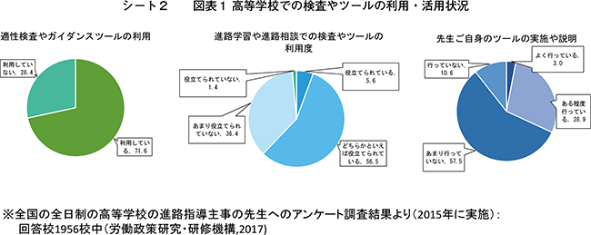 シート2　図表1 高等学校での検査やツールの利用・活用状況