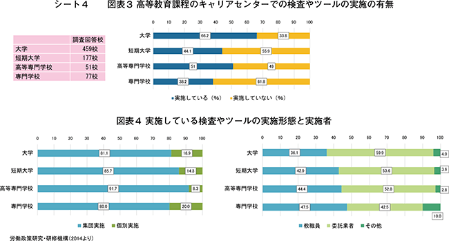 シート4
図表3 高等教育課程のキャリアセンターでの検査やツールの実施の有無(上)
図表4 実施している検査やツールの実施形態と実施者(下)