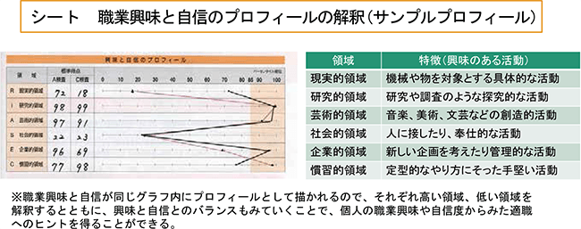 シート　職業興味と自信のプロフィールの解釈（サンプルプロフィール）