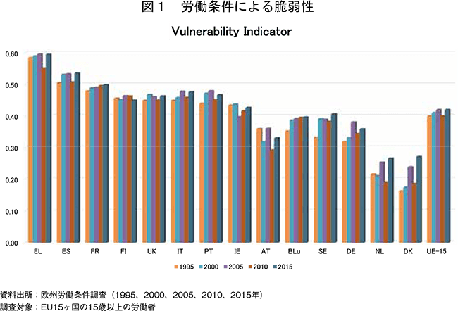 図１　労働条件による脆弱性 Vulnerability Indicator
資料出所：欧州労働条件調査（1995、2000、2005、2010、2015年）
調査対象：EU15ヶ国の15歳以上の労働者