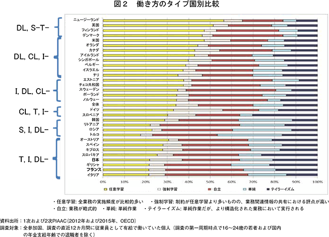 図２　働き方のタイプ国別比較
・任意学習: 全業務の実施頻度が比較的多い
・強制学習: 制約が任意学習より多いものの、業務関連情報の共有における評点が高い
・自立: 業務が略式的
・単純: 単純作業
・テイラーイズム: 単純作業だが、より構造化された業務において実行される

資料出所：1次および2次PIAAC（2012年および2015年、OECD）
調査対象：全参加国、調査の直近12カ月間に従業員として有給で働いていた個人（調査の第一周期時点で16～24歳の若者および国内の年金支給年齢での退職者を除く）