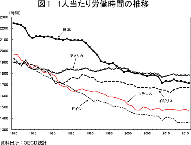 図１ 1人当たり労働時間の推移
資料出所：OECD統計