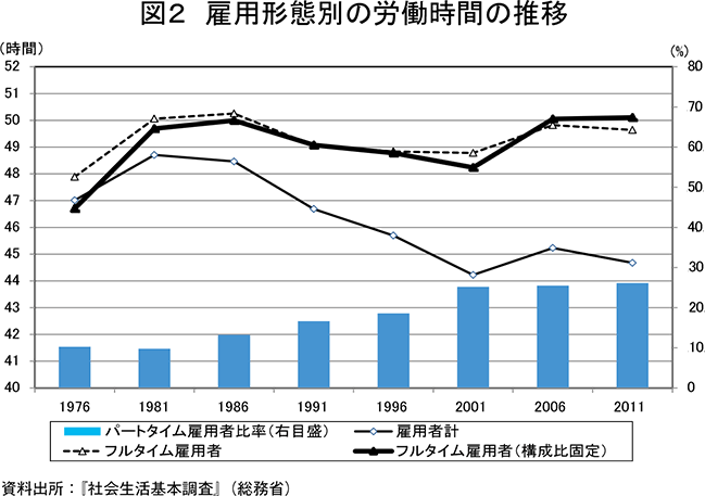 図２ 雇用形態別の労働時間の推移
資料出所：『社会生活基本調査』（総務省）