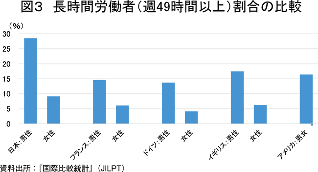 図３ 長時間労働者（週49時間以上）割合の比較
資料出所：『国際比較統計』（JILPT）