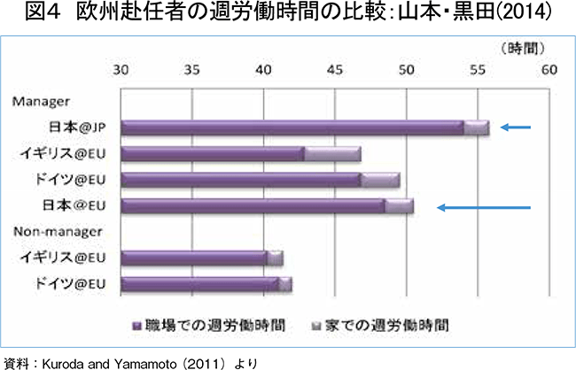 図４ 欧州赴任者の週労働時間の比較：山本・黒田(2014)
資料：Kuroda and Yamamoto（2011）より