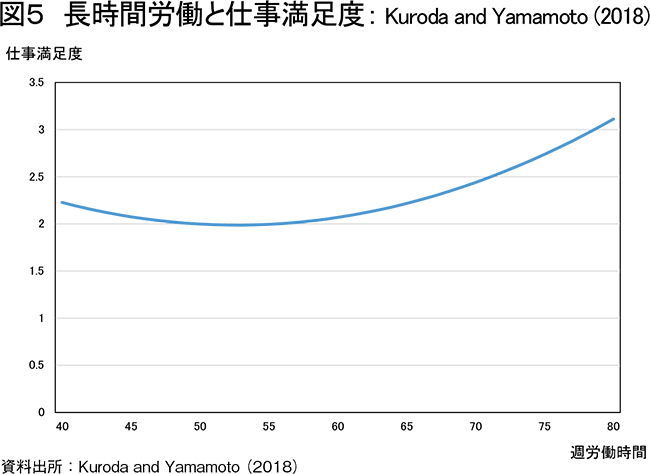 図５ 長時間労働と仕事満足度： Kuroda and Yamamoto (2018)
資料出所：Kuroda and Yamamoto（2018）