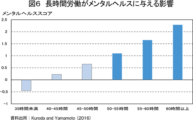 図６ 長時間労働がメンタルヘルスに与える影響
メンタルヘルススコア
資料出所：Kuroda and Yamamoto（2016）