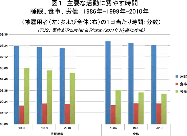 図１　主要な活動に費やす時間
睡眠、食事、労働1986年-1999年-2010年
（被雇用者（左）および全体（右）の1日当たり時間：分数）
（TUS、著者がRoumier & Ricroh（2011年）を基に作成）