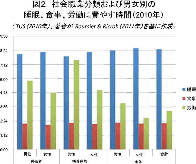 図２　社会職業分類および男女別の
睡眠、食事、労働に費やす時間（2010年）
（TUS（2010年）、著者がRoumier & Ricroh（2011年）を基に作成）