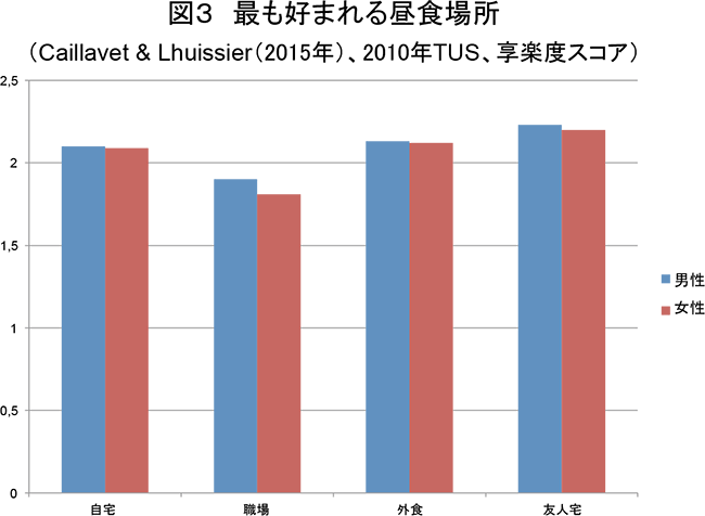 図３　最も好まれる昼食場所
（Caillavet & Lhuissier（2015年）、2010年TUS、享楽度スコア）