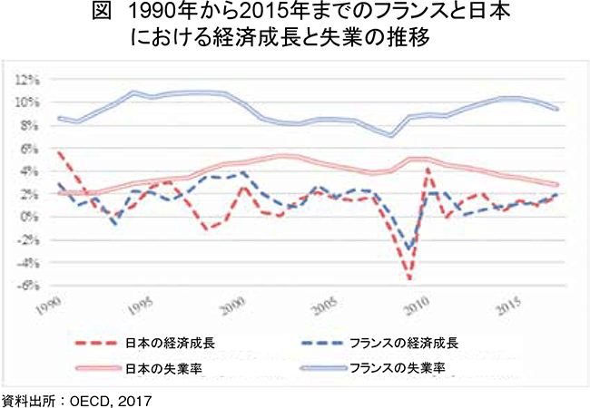 図 1990年から2015年までのフランスと日本における経済成長と失業の推移
資料出所：OECD, 2017