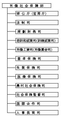 労働関連行政機関組織図