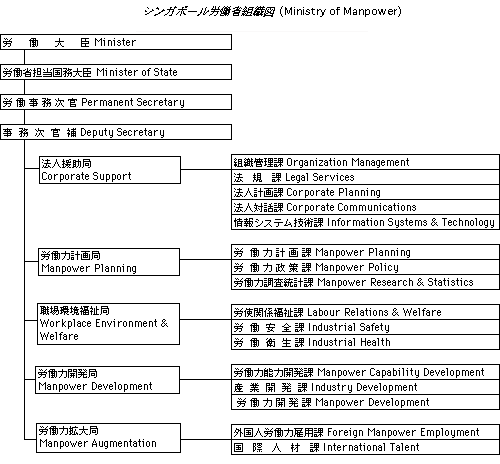 図：シンガポール労働省の組織図