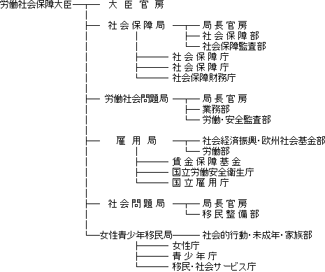 図：労働社会保障省組織図