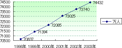 労働力人口推移