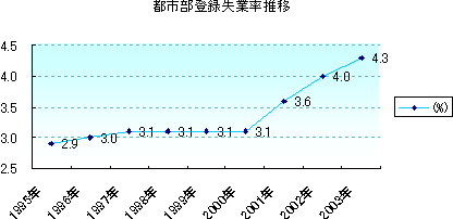 都市部登録失業率推移