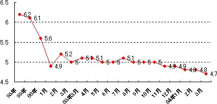 表1 失業率の推移