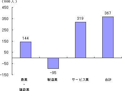 表2 産業別雇用動向