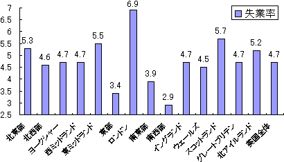 表3 地域別失業率