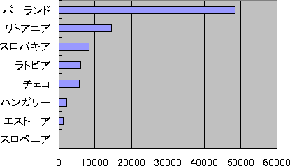 表5 国別労働者登録数(2004年5-9月）