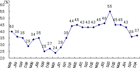 第1図：失業率推移(季節調整済)