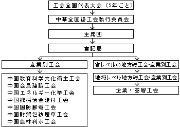 図: 中国全国総工会の組織図