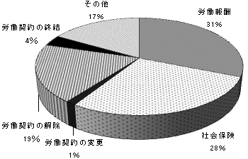 図: 中国における労使紛争の原因