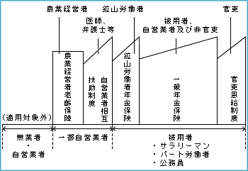 図表：ドイツの公的年金制度体系