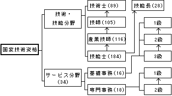 韓国：国家技術資格の体系