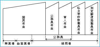 図表：韓国の公的年金制度体系