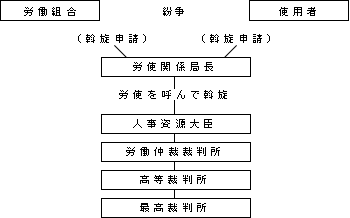 図：労使紛争処理制度