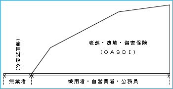 図表：アメリカの公的年金制度体系