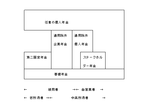 労働党政権の年金改革