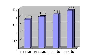 平均賞与額の推移(1999－2002年)