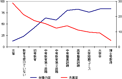 図表3：グラフ