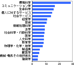 図表4：グラフ